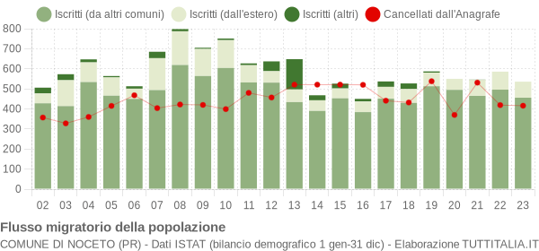 Flussi migratori della popolazione Comune di Noceto (PR)