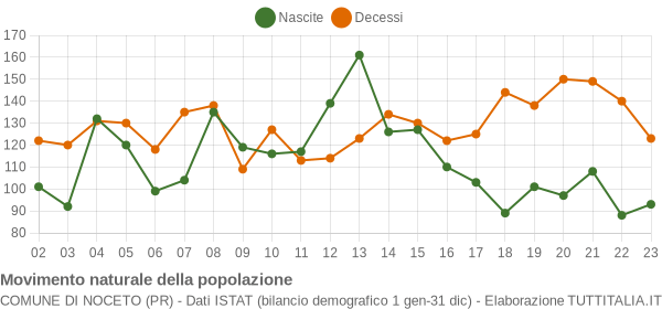 Grafico movimento naturale della popolazione Comune di Noceto (PR)