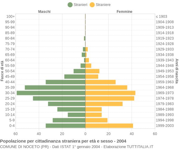 Grafico cittadini stranieri - Noceto 2004