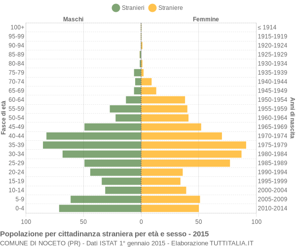 Grafico cittadini stranieri - Noceto 2015