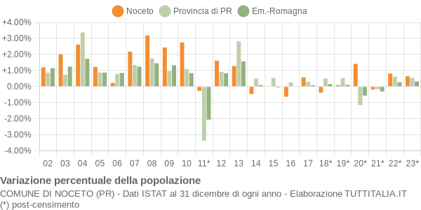 Variazione percentuale della popolazione Comune di Noceto (PR)