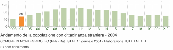 Grafico andamento popolazione stranieri Comune di Montegridolfo (RN)