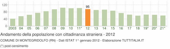 Grafico andamento popolazione stranieri Comune di Montegridolfo (RN)