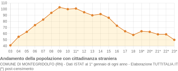 Andamento popolazione stranieri Comune di Montegridolfo (RN)