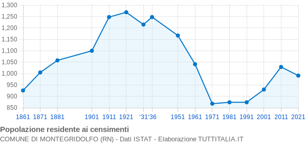 Grafico andamento storico popolazione Comune di Montegridolfo (RN)