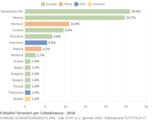 Grafico cittadinanza stranieri - Montegridolfo 2016