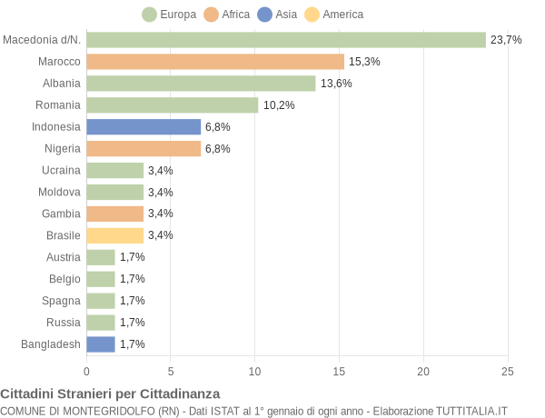 Grafico cittadinanza stranieri - Montegridolfo 2022