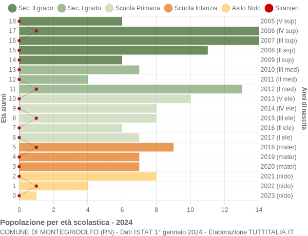 Grafico Popolazione in età scolastica - Montegridolfo 2024