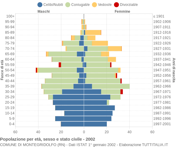 Grafico Popolazione per età, sesso e stato civile Comune di Montegridolfo (RN)