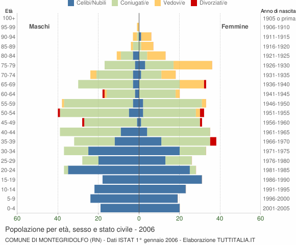 Grafico Popolazione per età, sesso e stato civile Comune di Montegridolfo (RN)