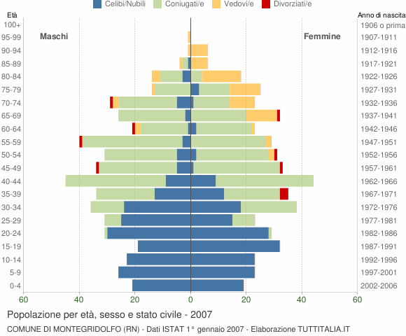 Grafico Popolazione per età, sesso e stato civile Comune di Montegridolfo (RN)