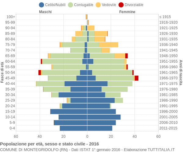 Grafico Popolazione per età, sesso e stato civile Comune di Montegridolfo (RN)