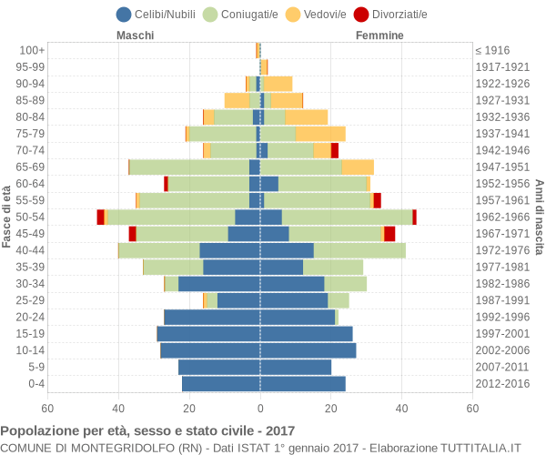 Grafico Popolazione per età, sesso e stato civile Comune di Montegridolfo (RN)