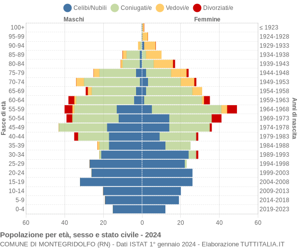 Grafico Popolazione per età, sesso e stato civile Comune di Montegridolfo (RN)