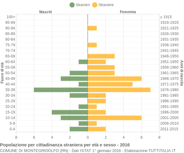 Grafico cittadini stranieri - Montegridolfo 2016