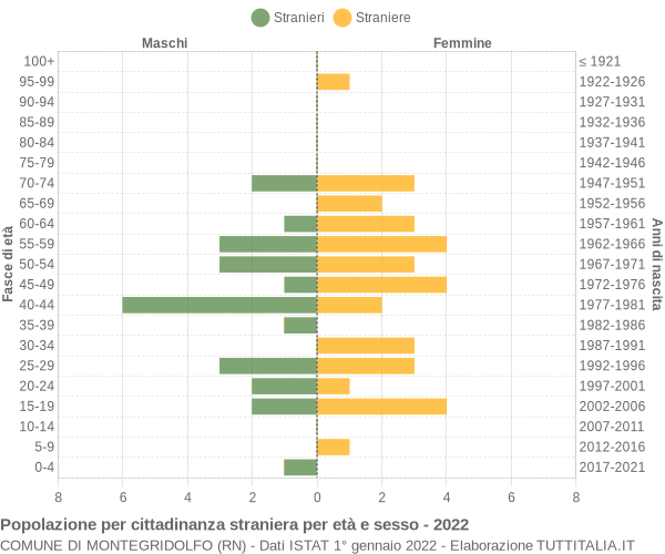 Grafico cittadini stranieri - Montegridolfo 2022