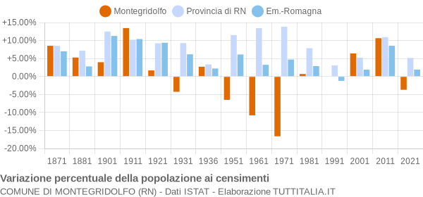 Grafico variazione percentuale della popolazione Comune di Montegridolfo (RN)