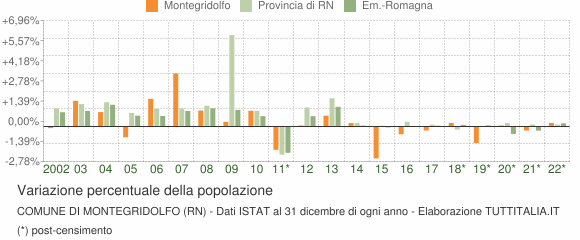 Variazione percentuale della popolazione Comune di Montegridolfo (RN)