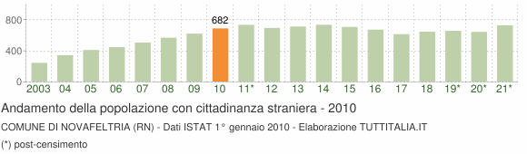 Grafico andamento popolazione stranieri Comune di Novafeltria (RN)