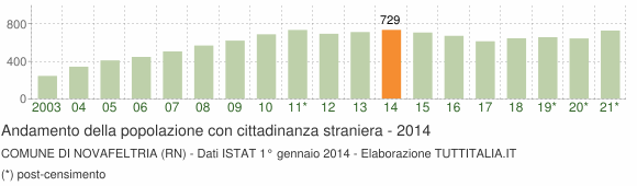 Grafico andamento popolazione stranieri Comune di Novafeltria (RN)