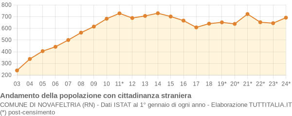 Andamento popolazione stranieri Comune di Novafeltria (RN)