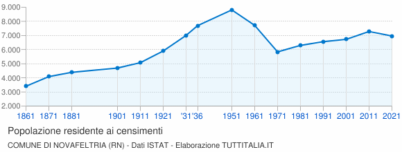 Grafico andamento storico popolazione Comune di Novafeltria (RN)