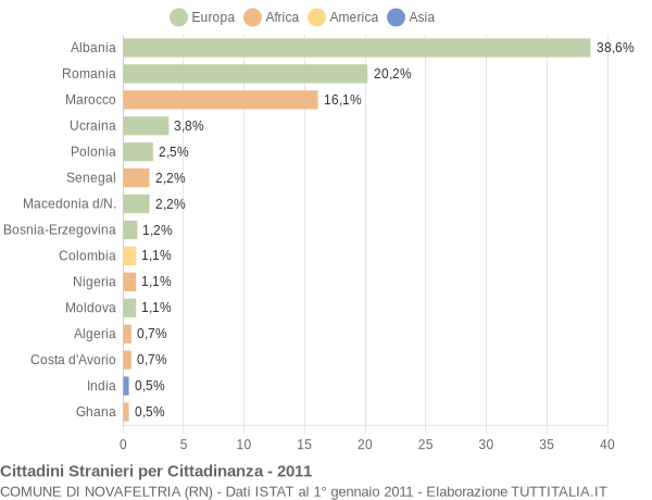 Grafico cittadinanza stranieri - Novafeltria 2011