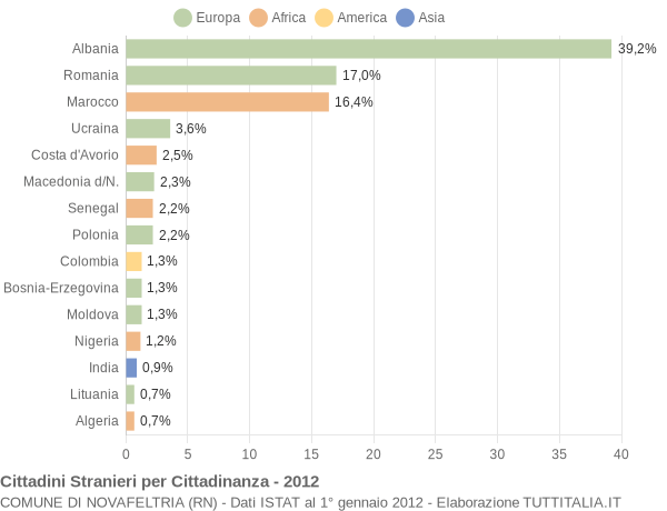 Grafico cittadinanza stranieri - Novafeltria 2012