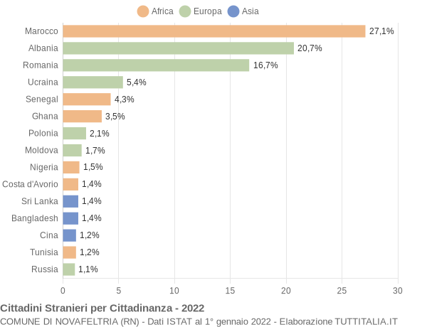 Grafico cittadinanza stranieri - Novafeltria 2022