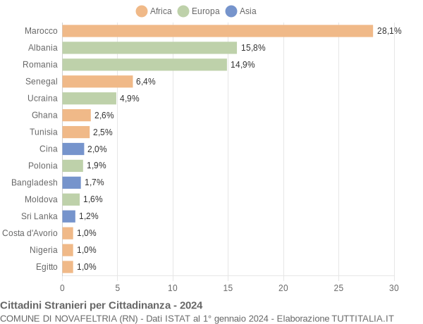 Grafico cittadinanza stranieri - Novafeltria 2024