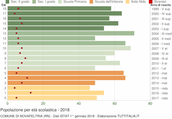 Grafico Popolazione in età scolastica - Novafeltria 2018