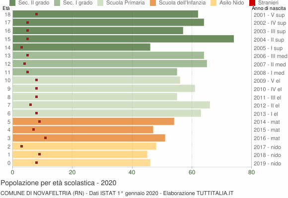 Grafico Popolazione in età scolastica - Novafeltria 2020