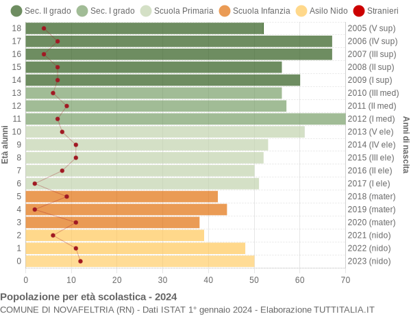 Grafico Popolazione in età scolastica - Novafeltria 2024