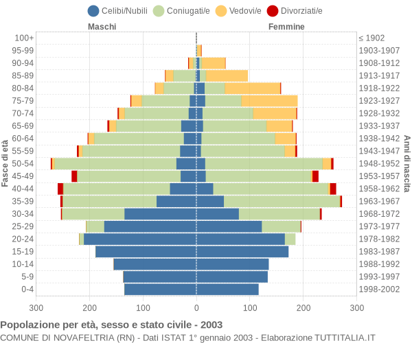 Grafico Popolazione per età, sesso e stato civile Comune di Novafeltria (RN)