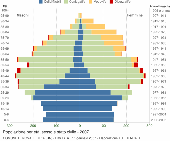 Grafico Popolazione per età, sesso e stato civile Comune di Novafeltria (RN)