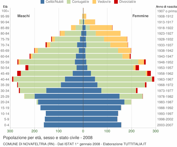 Grafico Popolazione per età, sesso e stato civile Comune di Novafeltria (RN)