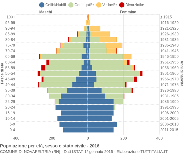 Grafico Popolazione per età, sesso e stato civile Comune di Novafeltria (RN)