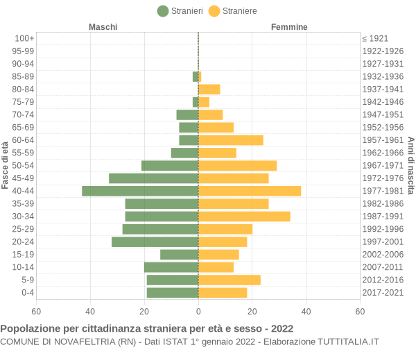 Grafico cittadini stranieri - Novafeltria 2022