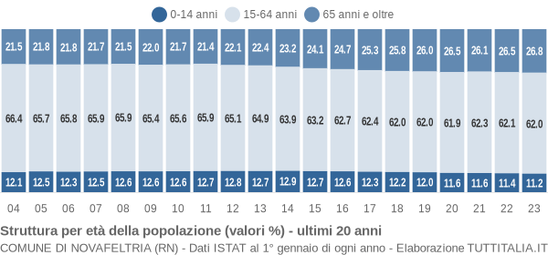 Grafico struttura della popolazione Comune di Novafeltria (RN)