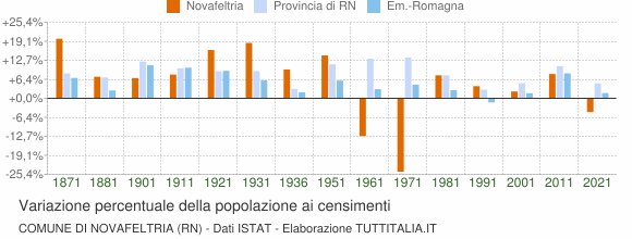 Grafico variazione percentuale della popolazione Comune di Novafeltria (RN)