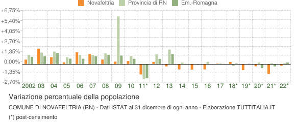Variazione percentuale della popolazione Comune di Novafeltria (RN)