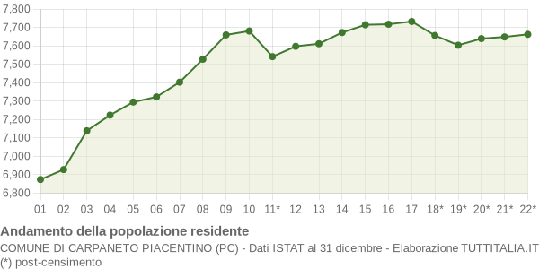 Andamento popolazione Comune di Carpaneto Piacentino (PC)