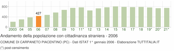 Grafico andamento popolazione stranieri Comune di Carpaneto Piacentino (PC)