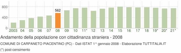 Grafico andamento popolazione stranieri Comune di Carpaneto Piacentino (PC)