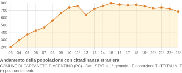 Andamento popolazione stranieri Comune di Carpaneto Piacentino (PC)