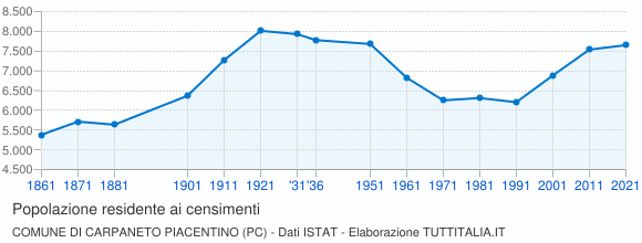 Grafico andamento storico popolazione Comune di Carpaneto Piacentino (PC)