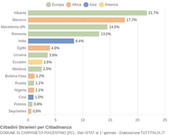 Grafico cittadinanza stranieri - Carpaneto Piacentino 2013