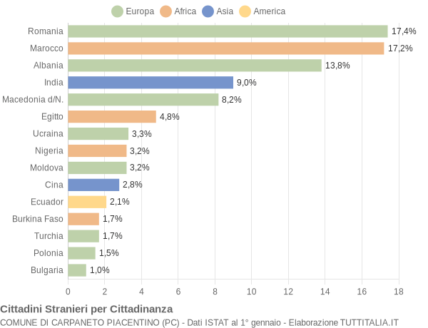 Grafico cittadinanza stranieri - Carpaneto Piacentino 2018