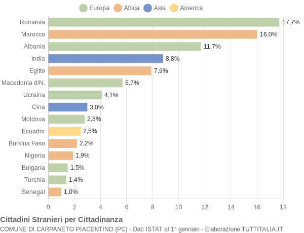 Grafico cittadinanza stranieri - Carpaneto Piacentino 2022