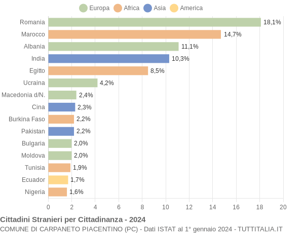 Grafico cittadinanza stranieri - Carpaneto Piacentino 2024